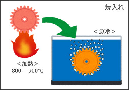 焼き入れ工程のイメージ