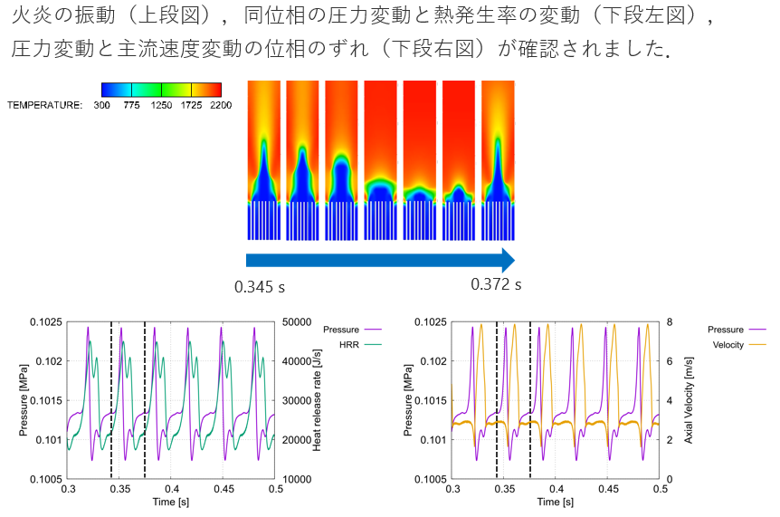 5 不安定条件（空気比0.4）の燃焼振動