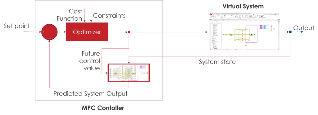予測的な最適化と制御を実現するために、GT-SUITEの仮想システムと統合されたモデル予測制御（MPC）フレームワーク