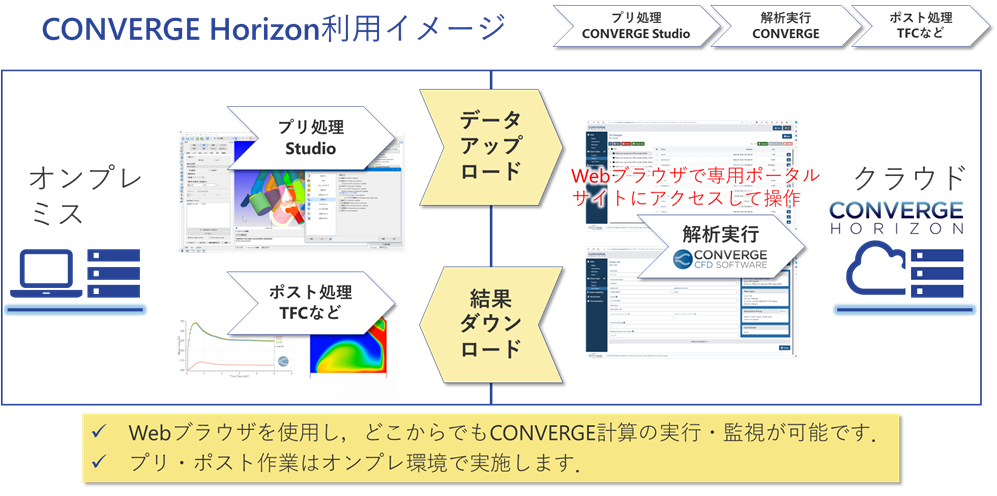 9 CONVERGE Horizonでの計算実行の流れ