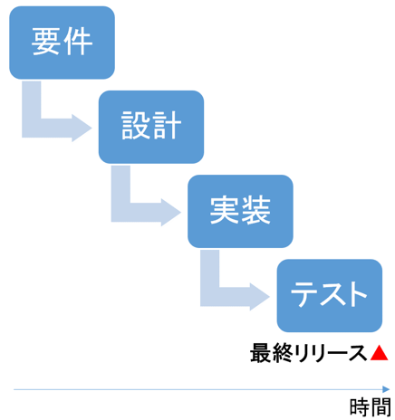 ウォーターフォール開発