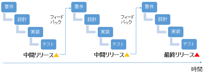 アジャイル開発