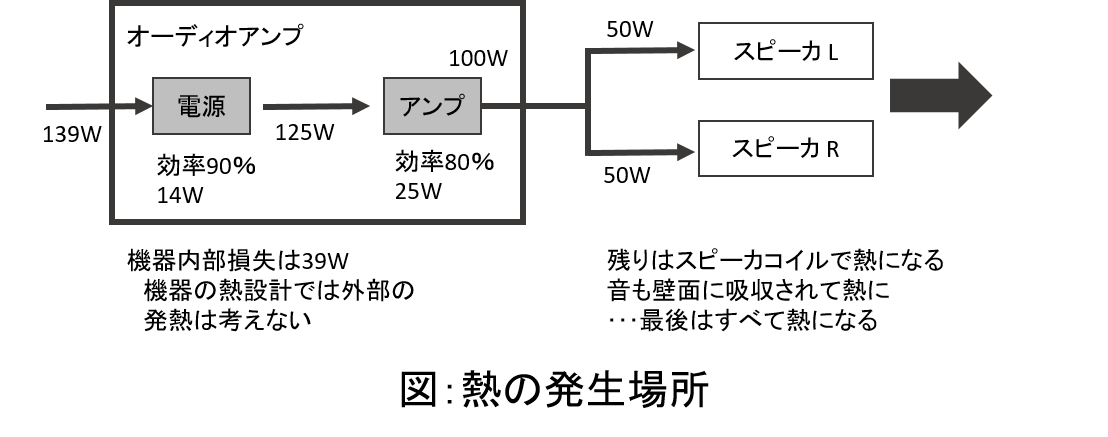 熱の発生場所