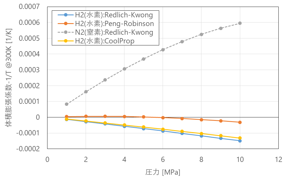 水素熱物性検証-1（ジュール・トムソン効果の逆転現象）