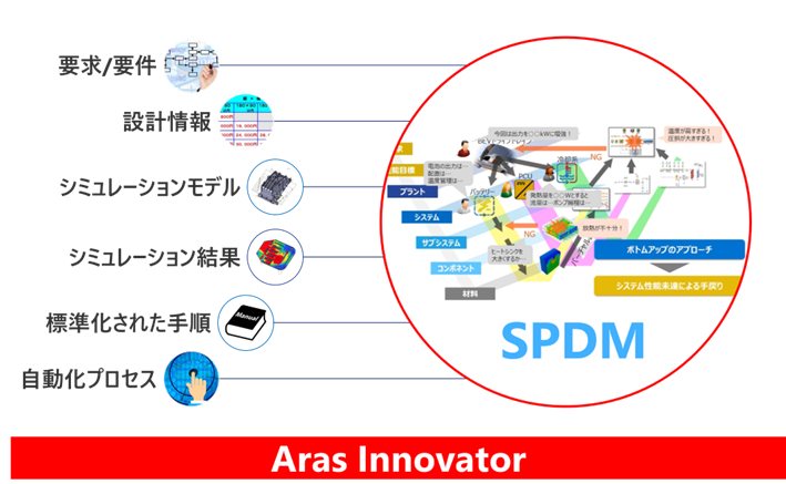 SPDMを実現するためのプラットフォーム「Aras Innovator」