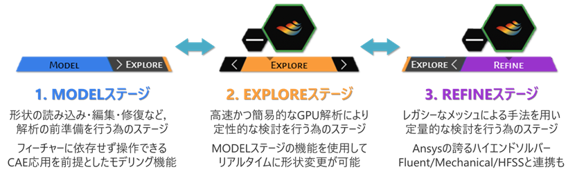 Ansys Discoveryの3つのステージ
