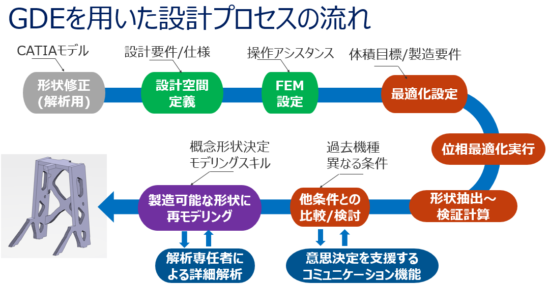 GDEを用いた設計プロセス