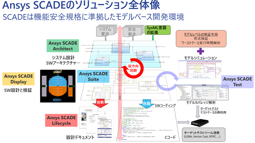 Ansys SCADEのソリューション全体像