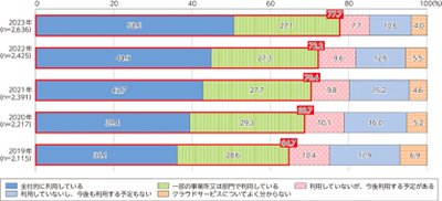 企業におけるクラウドサービスの利用状況