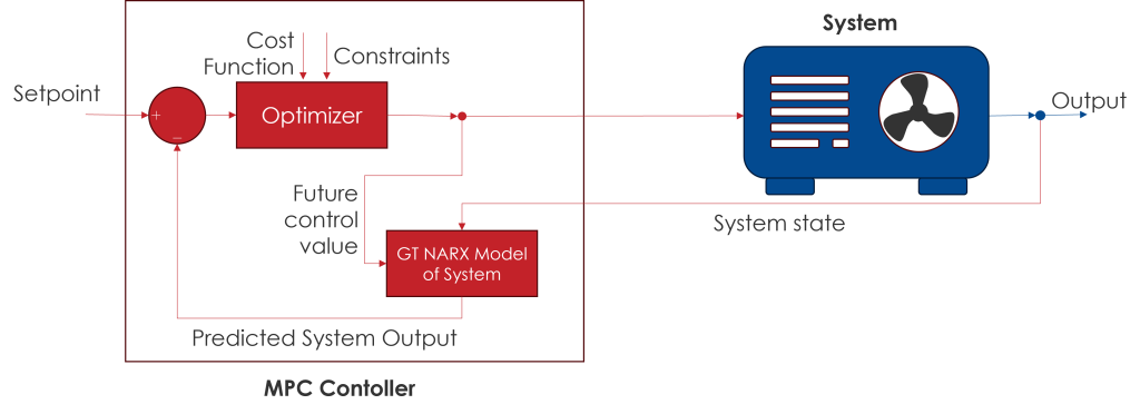 GT-NARXモデルを用いてシステム挙動を予測し、制約条件のもとで制御アクションを最適化するモデル予測制御（Model Predictive Control：MPC）フレームワーク