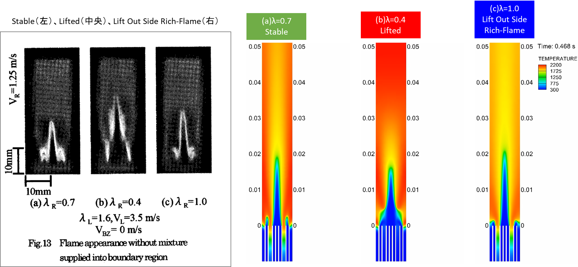 4 左：各空気比の火炎の実測写真（出典3）、右：CONVERGEの計算結果