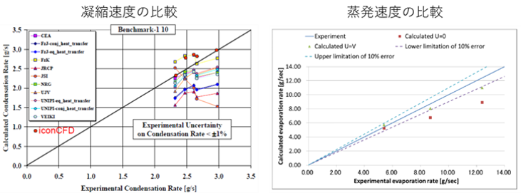 凝縮速度の比較(左)と蒸発速度の比較(右)（左は赤丸が、右は緑三角の点がiconCFDの結果）