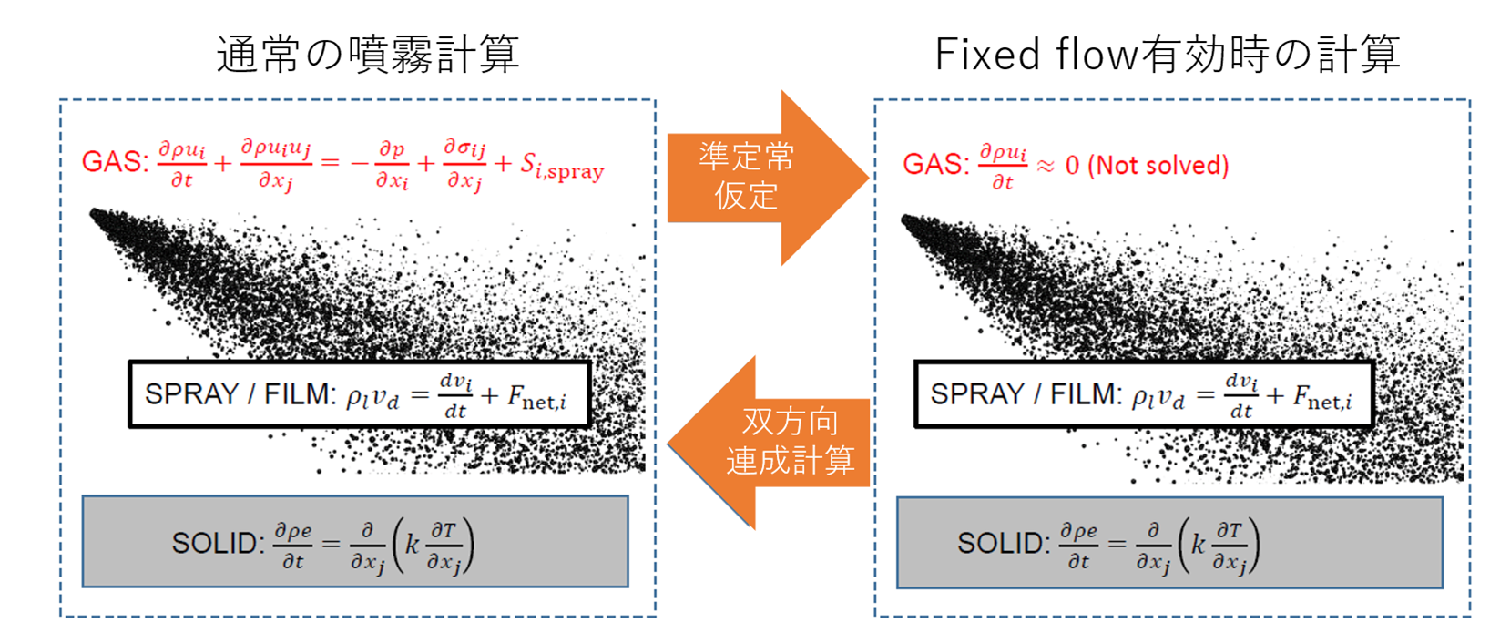 Fixed flow機能