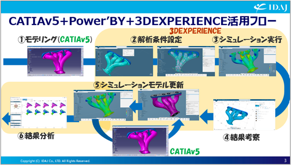 CATIAv5+Power’BY+3DEXPERIENCE活用フロー