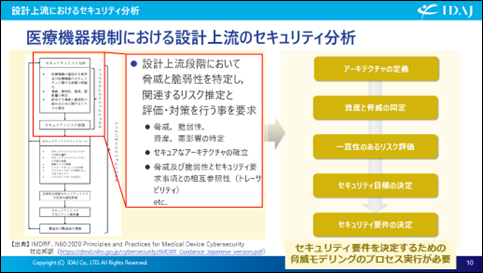 IMDRFガイダンスにおける設計上流のセキュリティ分析