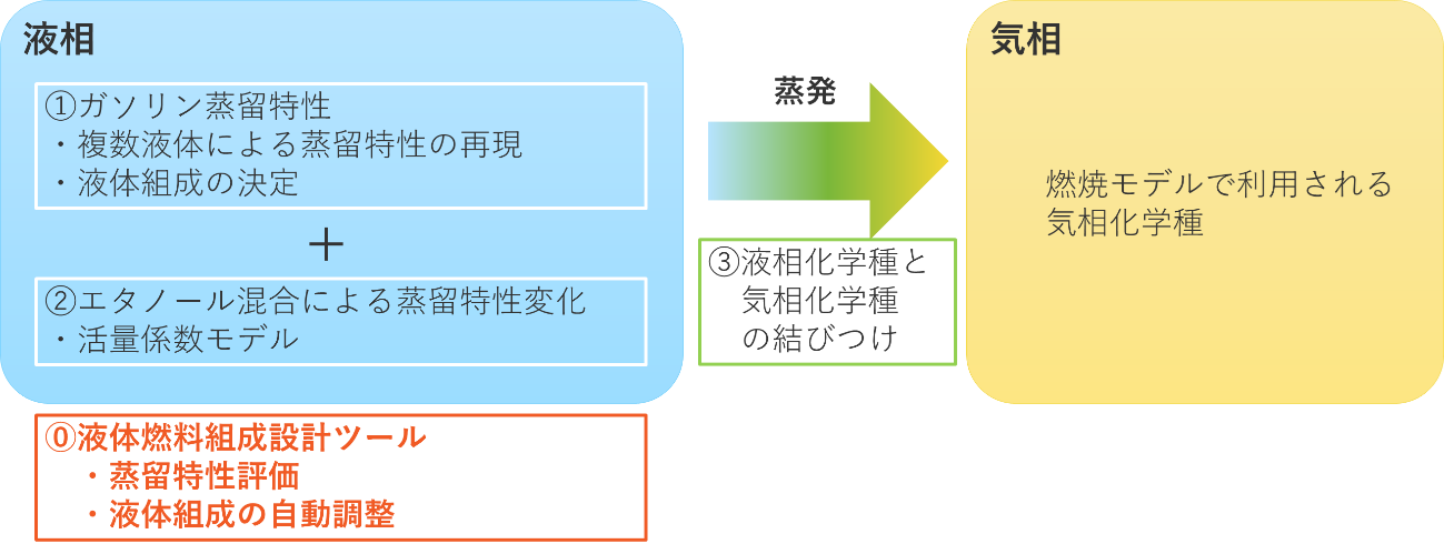 エタノール混合ガソリン燃料のためのシミュレーション技術