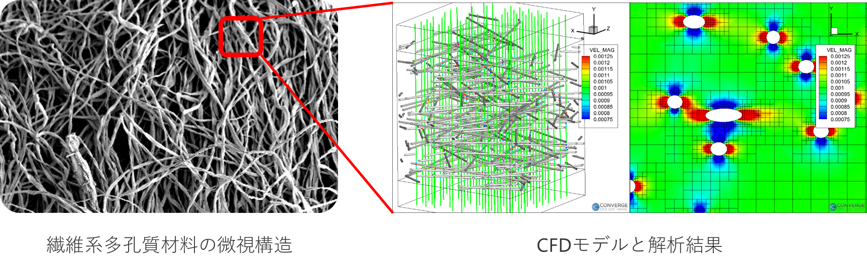 CONVERGEによる繊維系多孔質材料の流体解析