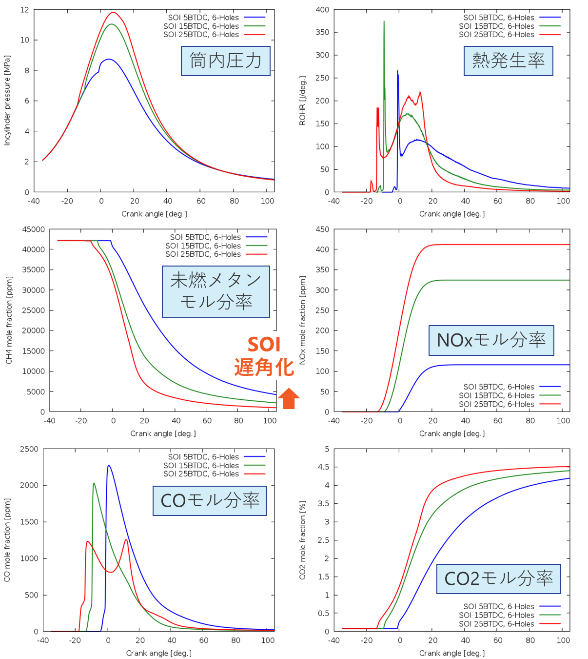 SOI遅角化の影響比較:物理量履歴