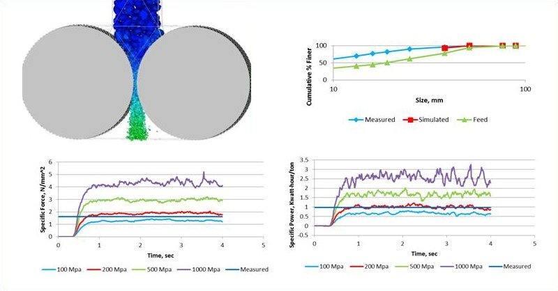 図3：Rocky DEMによるHPGRのシミュレーション（左上）。各結果に示されているのは、破砕後の粒度分布（PSD）（右上）、 比力（左下）、比出力（右下）