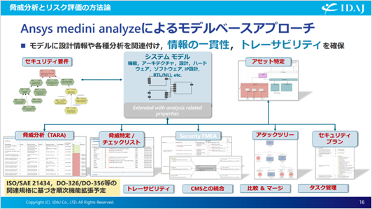 Ansys medini analyzeによるモデルベースアプローチ