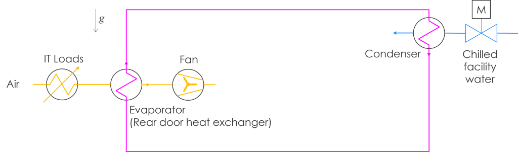 データセンターのITシステムの熱負荷を処理するための、施設の冷水を利用したリアドア熱交換器冷却ループ