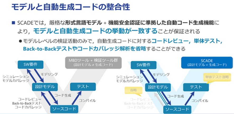 準形式言語と形式言語モデルの検証工程の違い