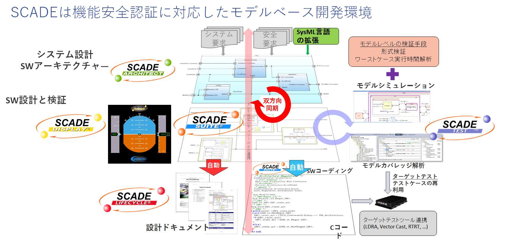 Ansys SCADEは機能安全認証に対応したモデルベース開発環境です