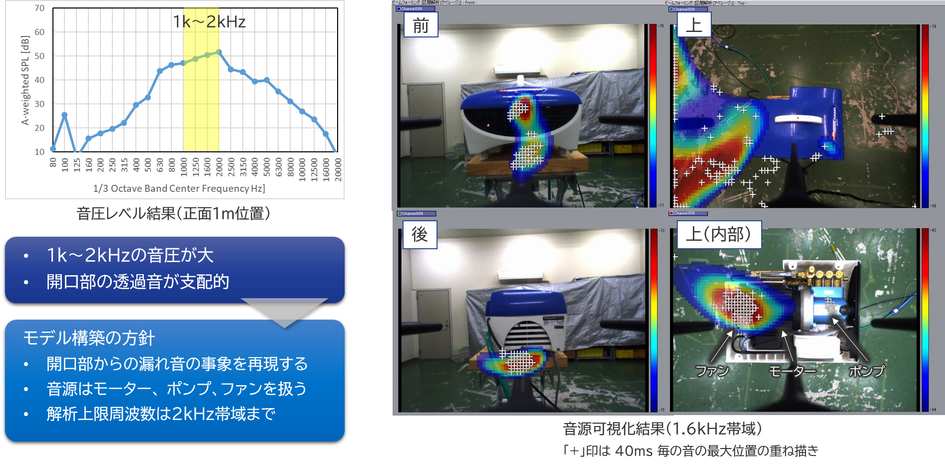 現象把握の実験結果