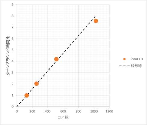 iconCFDの並列性能