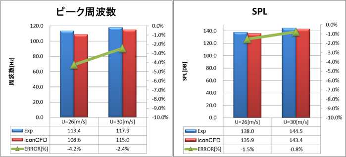 実測値との比較（左: ピーク周波数、右: 音圧レベル）