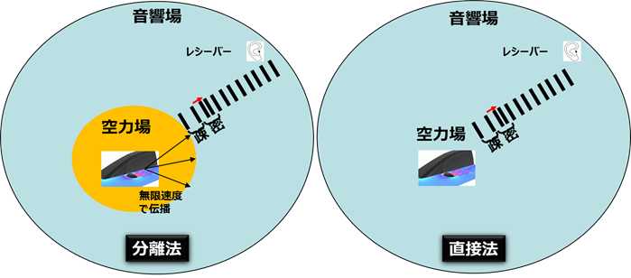 分離法と直接法