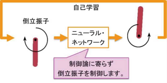 強化学習による最適化コントローラ例