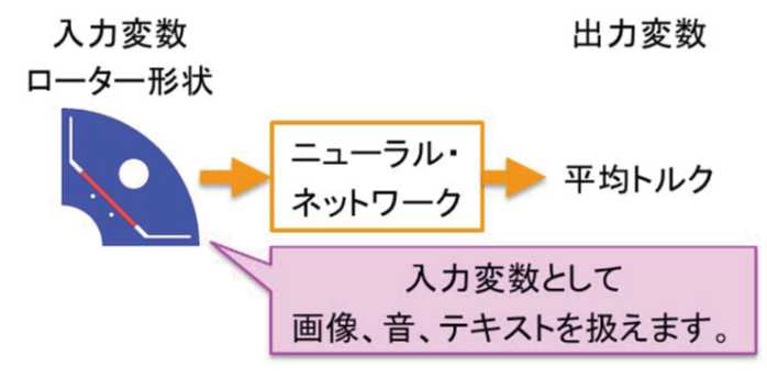 ディープ・ラーニングによるクラス分類・応答曲面例