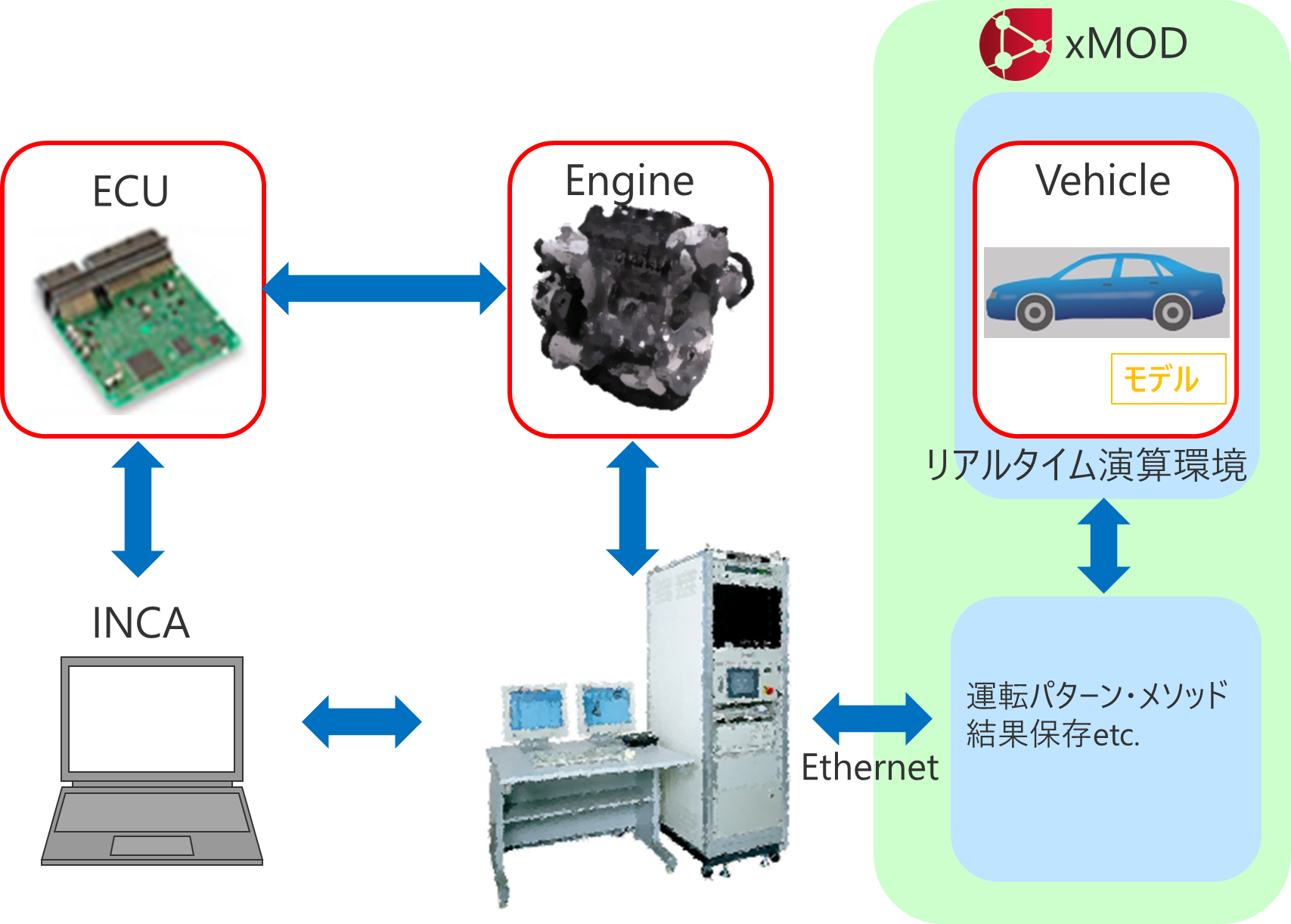 エンジンベンチへのxMOD接続例