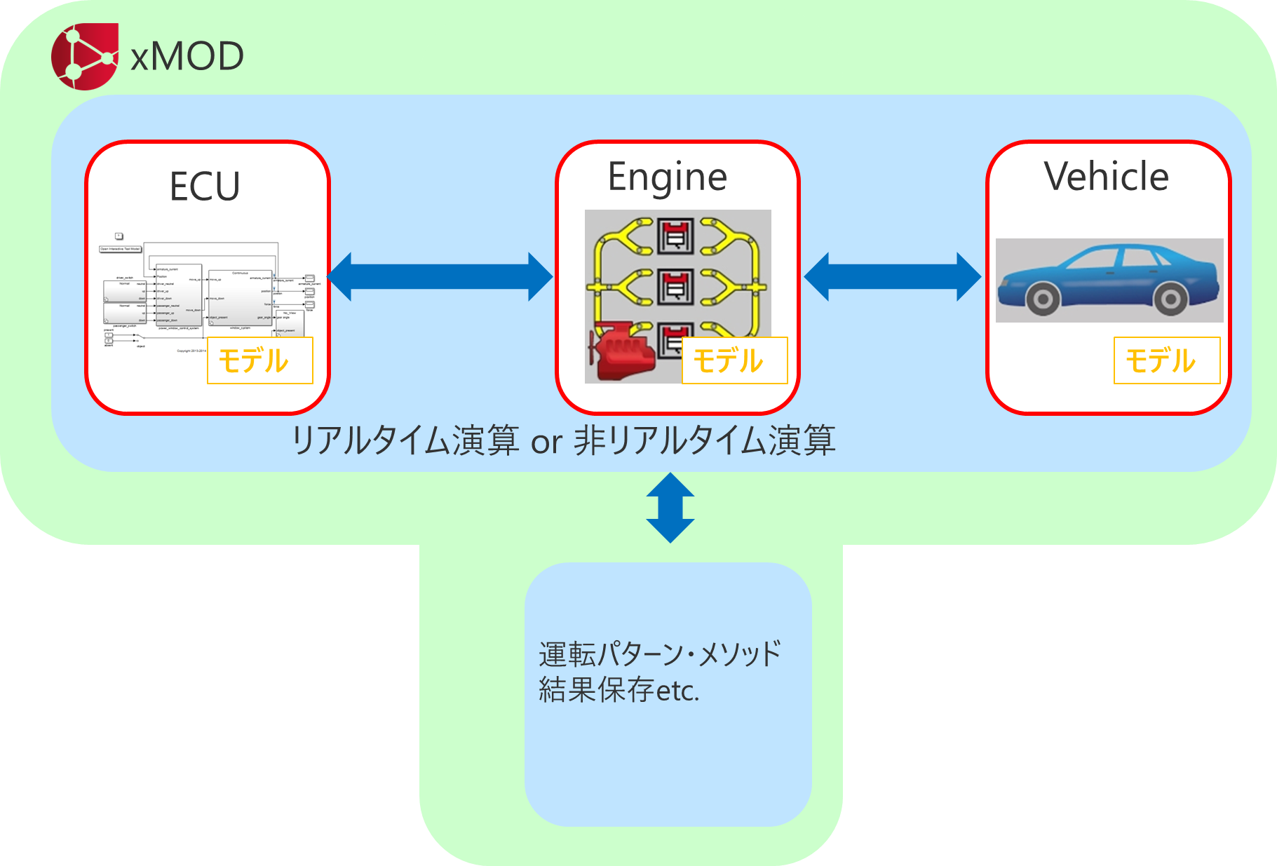 モデルのみで構成されたxMOD上の組み合わせ