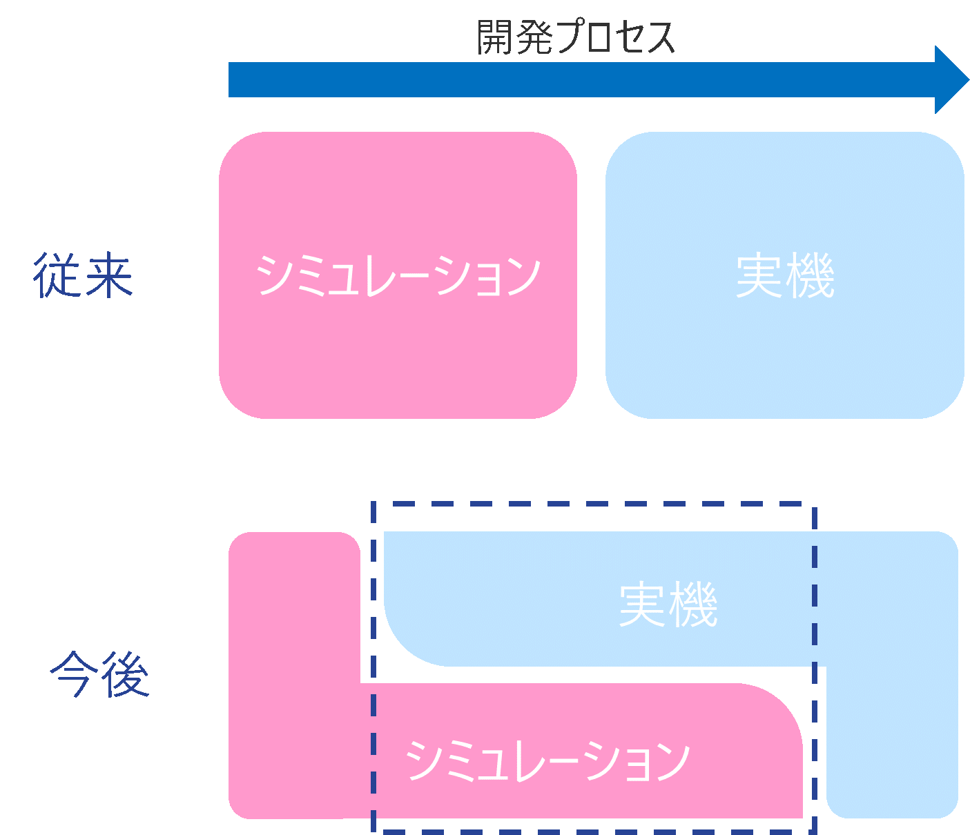 シミュレーションと実機の融合