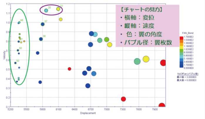 4Dバブルチャート(横軸:変位、縦軸:速度、色:翼の角度、バブル径:翼枚数)