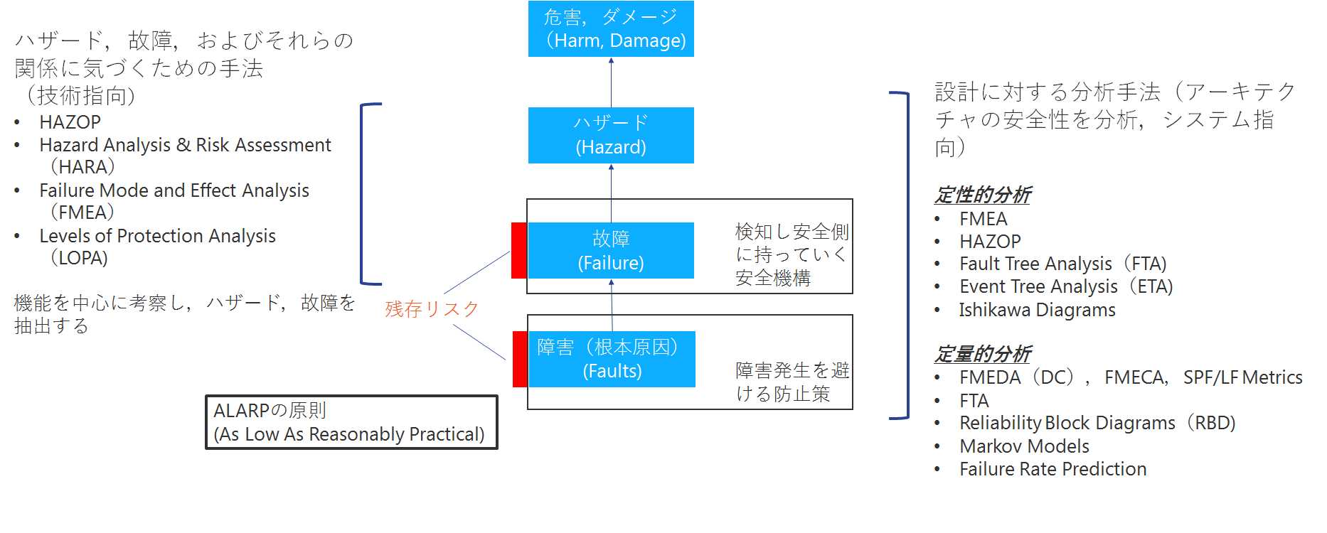 機能安全の用語と分析手法の関係