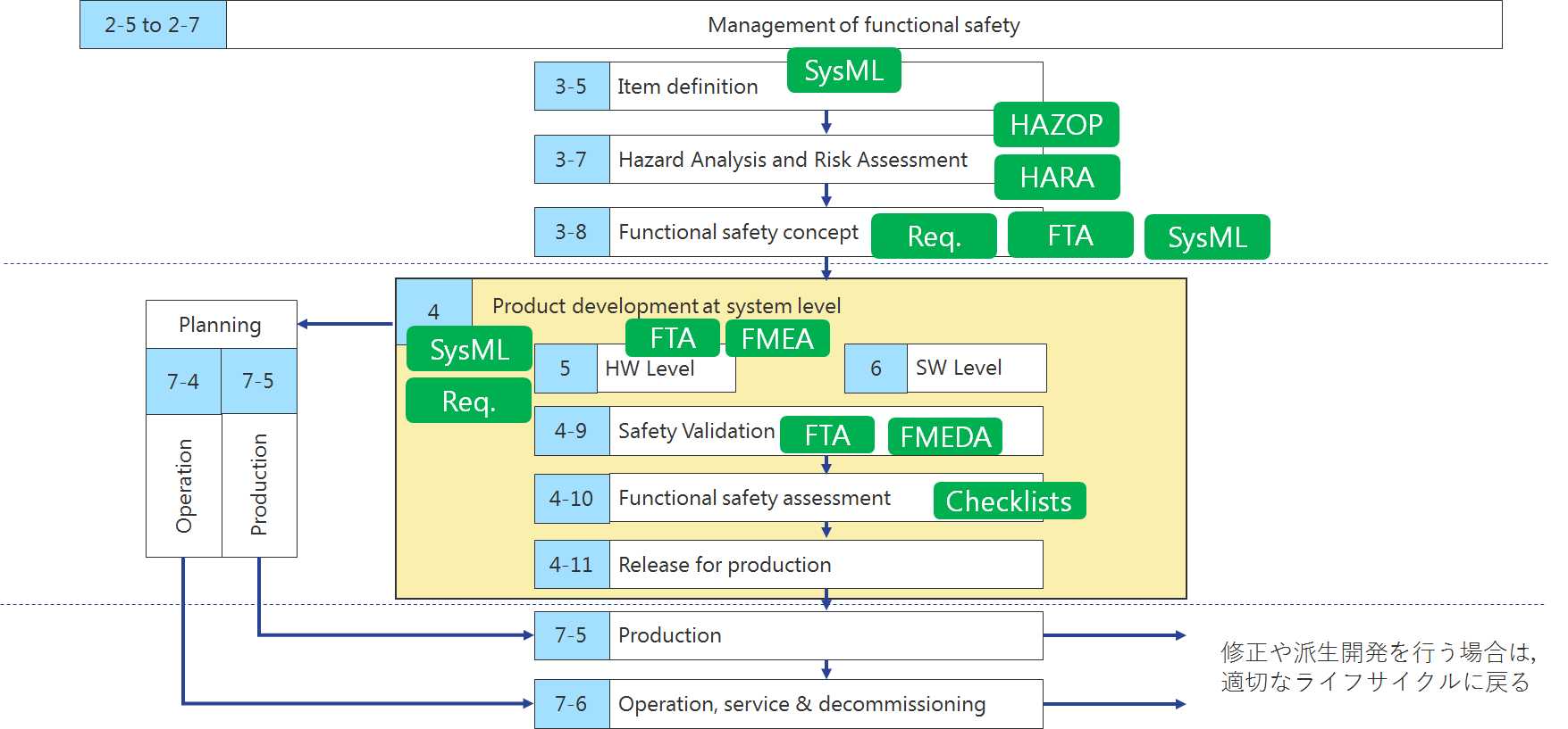 ISO26262のライフサイクルと分析手法