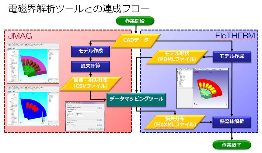 電磁界解析ツールとの連成フロー