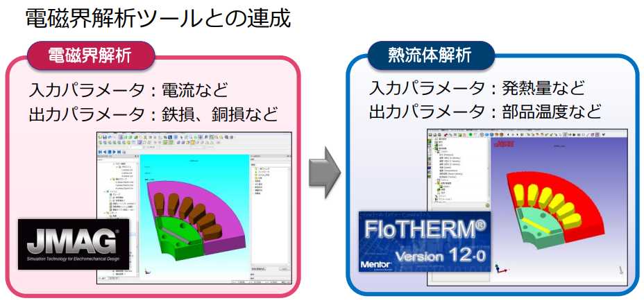 電磁界ツールとの連成