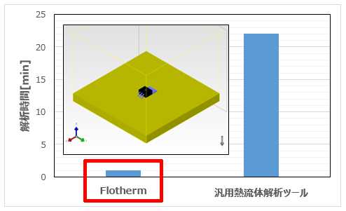 Flothermと汎用熱流体解析ツールの過渡解析時間の比較