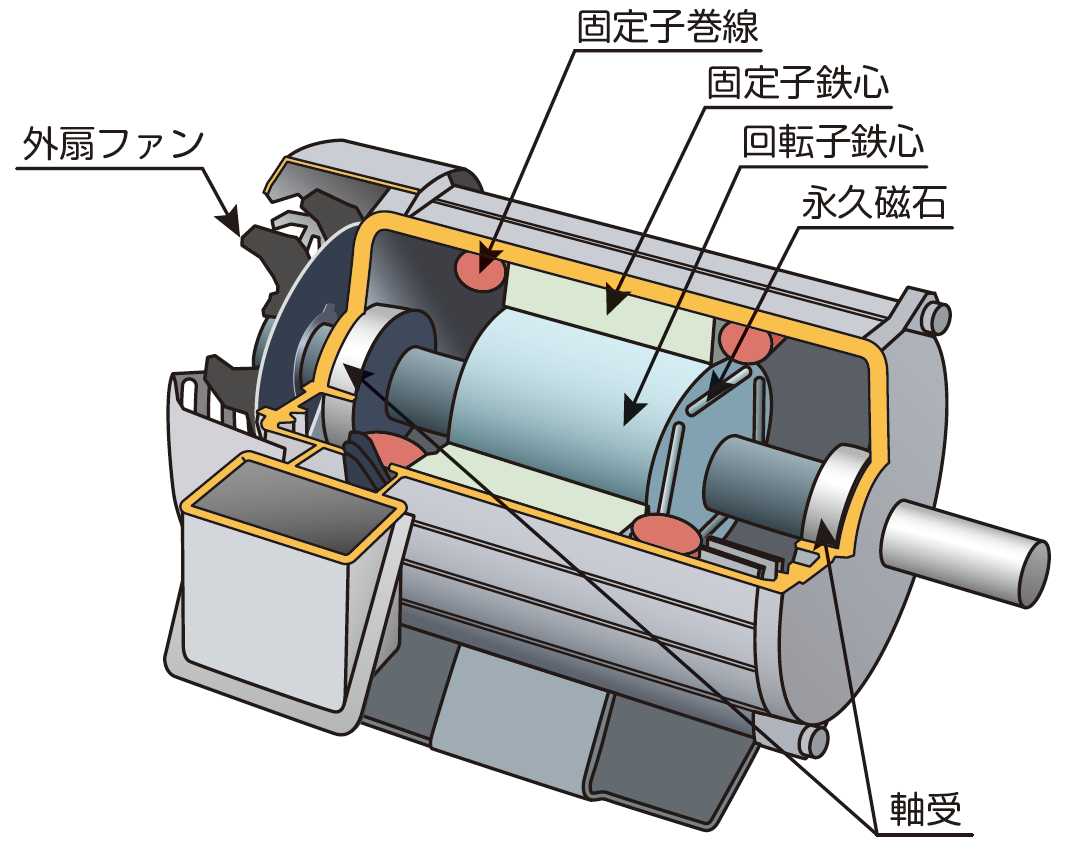 PMモータ（出典：一般社団法人日本電機工業会「知っておきたいPMモータ」パンフレット）