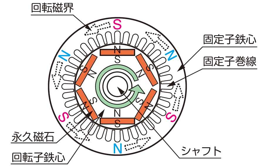 PMモータの断面図（出典：一般社団法人日本電機工業会「知っておきたいPMモータ」パンフレット）