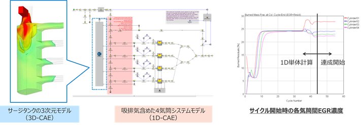 1D CAEと3D CAEのダイレクトカップリング図