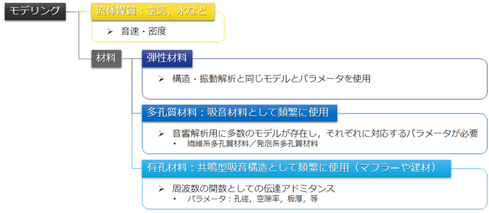 CAEに必要な材料物性測定の図