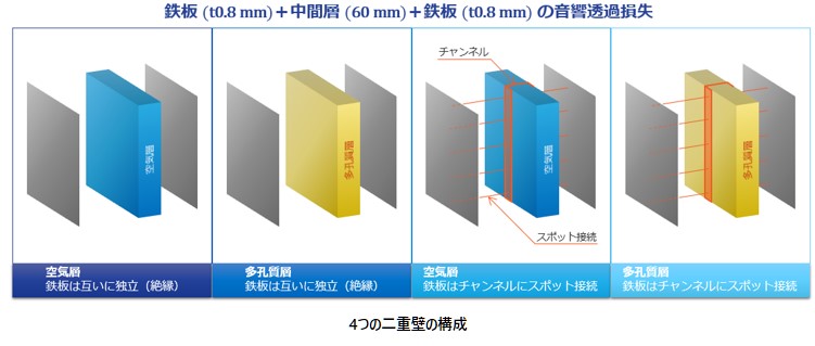 4つの二重壁の構成