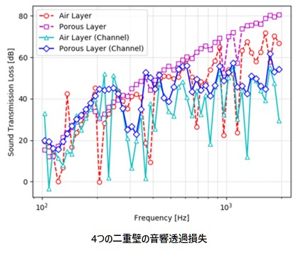 4つの二重壁の音響透過損失