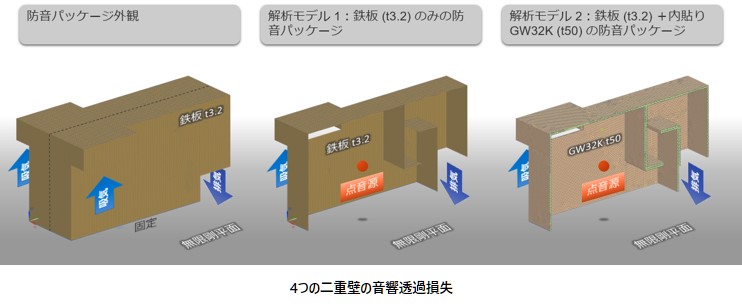 防音パッケージの構造