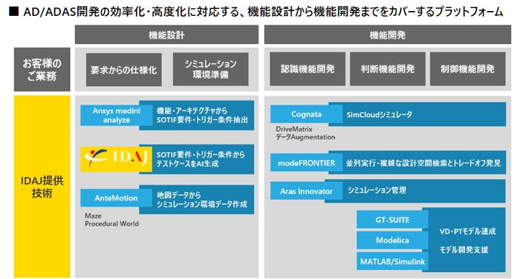 AD/ADAS開発の効率化・高度化に対応する、機能設計から機能開発までをカバーするプラットフォームの図